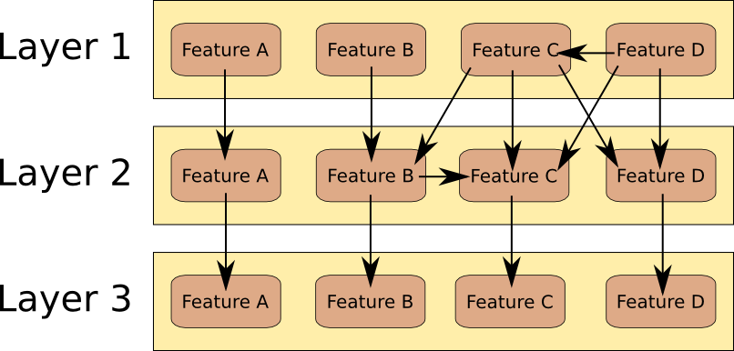Layers with strongly coupled features